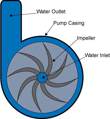 Illustration shows water outlet, pump casing, impeller, and water inlet