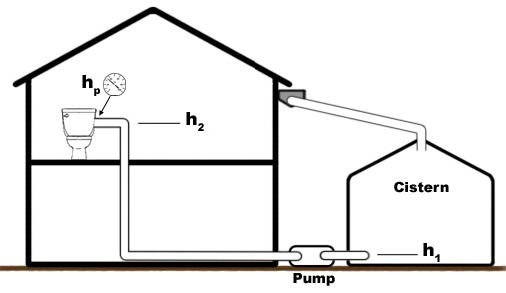 Illustration of house shows operating head (pressure) required by fixture (toilet), elevation of ficture (h2), elevation of pump (h1), and toilet, pump and cistern.