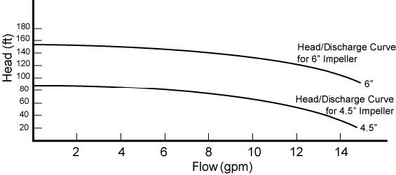 Graph of Head (ft) and Flow (gpm). Shows head/discharge curves for 6" impeller and for 4.5" impeller