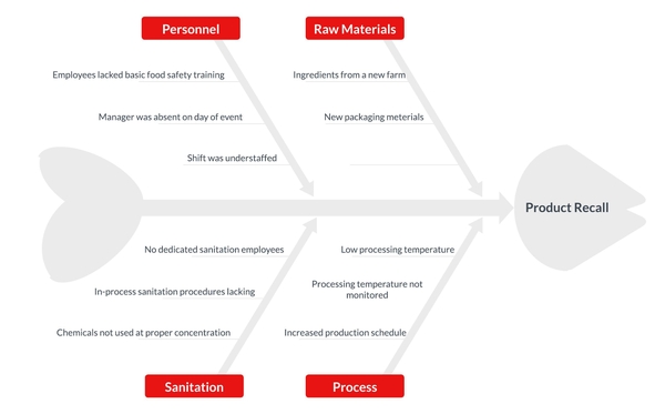 Ishikawa (fishbone) diagram for a food safety recall example