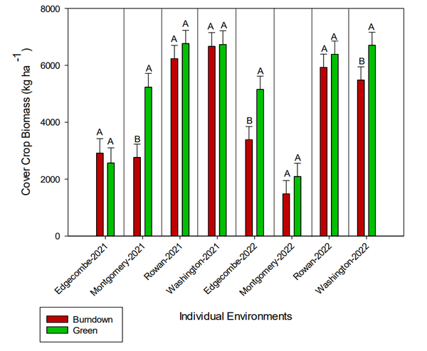 Graph of results of termination timing effect on cereal rye biomass.