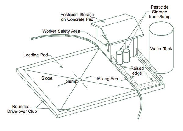Sketch showing all elements of pesticide loading and storage facility
