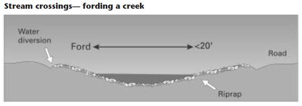 Stream crossings - fording a creek.