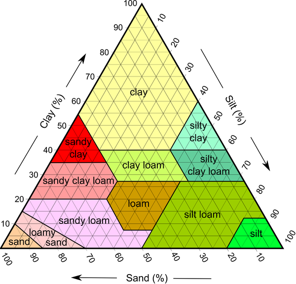 soil pyramid