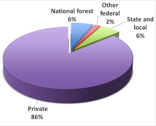 Pie chart showing 6% state & local, 6% national forest, 2% Other Federal, and 86% Private