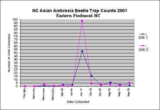 Figure 1. Graph of granulate ambrosia beetle traps at two sites.