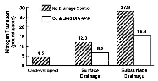 Bar graph shows No drainage control vs. controlled drainage Nitrogen Transport in pounds/acre for undeveloped, surface drainage, and subsurface drainage.