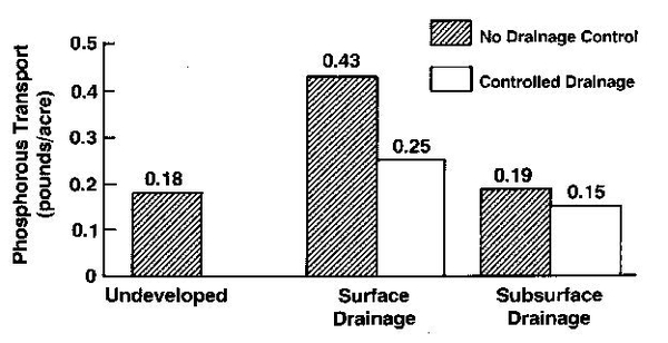 Bar graph shows No drainage control vs. controlled drainage Phosphorous Transport in pounds/acre for undeveloped, surface drainage, and subsurface drainage.