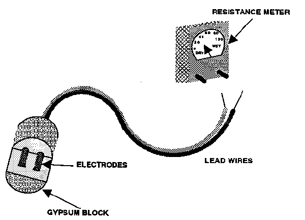 Figure 2. Schematic of an electrical resistance block and meter.
