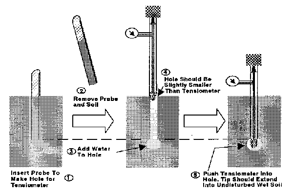 Figure 3. Tensiometer installation.