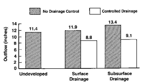 Bar graph shows No drainage control vs. controlled drainage in outflow inches for undeveloped, surface drainage, and subsurface drainage.