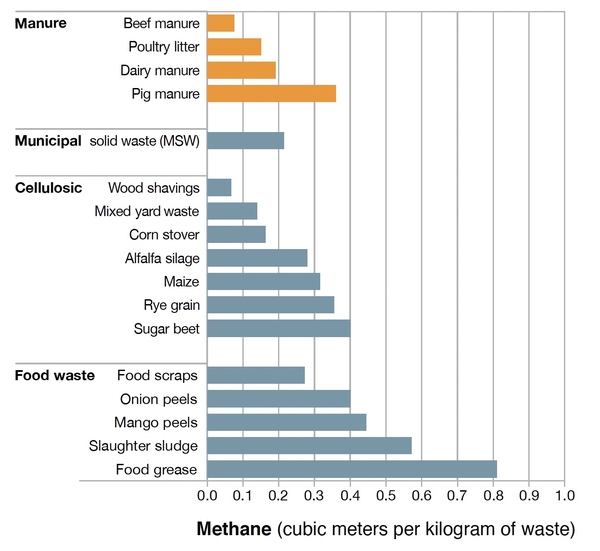 Bar graph of various methane sources. (Manure, municipal solid waste, yard waste, food waste, etc. in cubic meters per kilogram of wate.