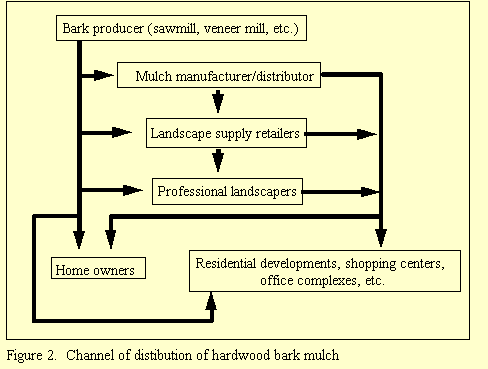 Figure 2. Channel of distribution of hardwood bark mulch.