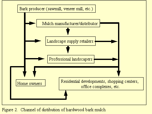 Thumbnail image for Developing a Marketing Plan for Hardwood Bark Landscaping Mulch