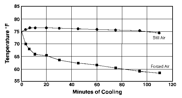 Fig 4. Cooling rates for blueberries in forced air and still air