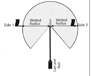 illustration shows side 1, side, 2, cart and reel, gun, and wetted radius