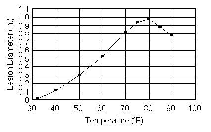 Figure 1. The effects of temperature on the growth of Monolinia