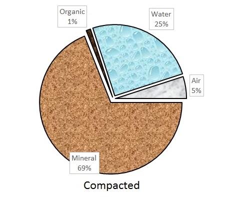 Pie Chart representing a compacted soil: 25% water, 5% air, 1% organic, and 69% mineral