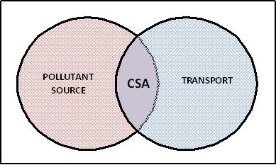 Venn Diagram: Left Side: Pollutant Source, Center: CSA, Right Side: Transport
