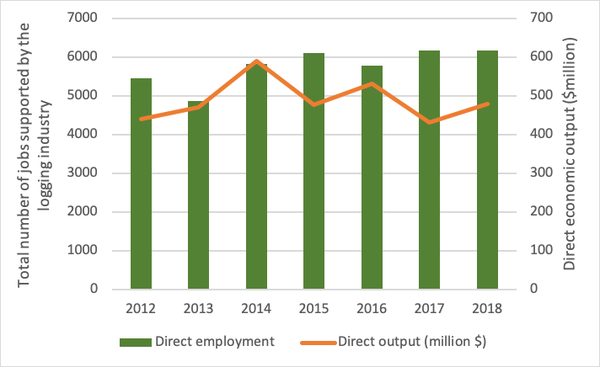 Annual direct employment and economic output