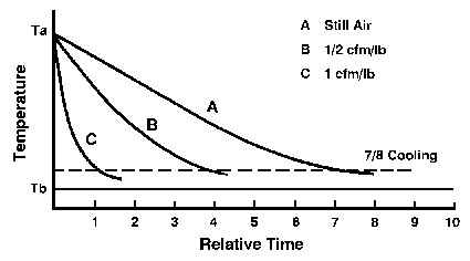 Figure 1. Cooling time for various airflow rates.