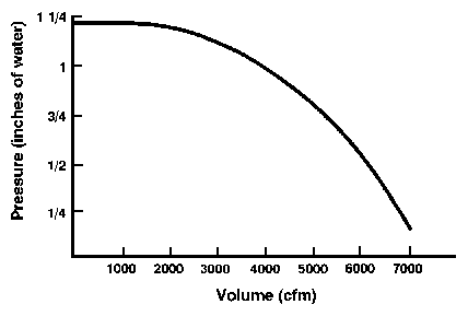 Figure 4. Typical fan curve.
