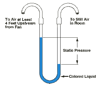 Figure 5. U-tube manometer.