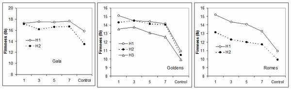 Figure 2. Impact of delaying SmartFresh treatment of ‘Gala,’ ‘