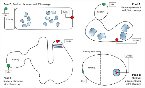 Graphic of 4 ponds with FTWs with varying percent coverage and placement (random or strategic). Pond 1: 9% random, Pond 2: 18% random, Pond 3: 3.5% strategic, Pond 4: 1% strategic.