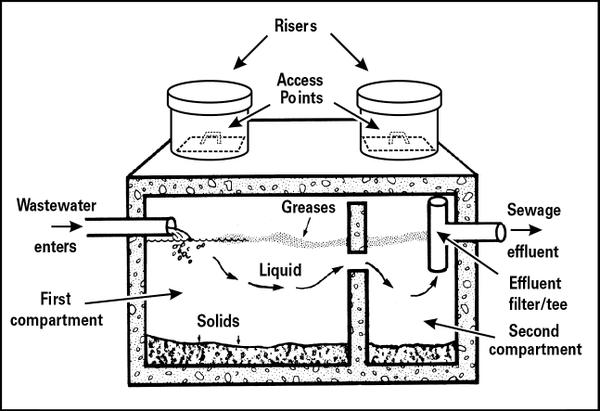 Figure 2. A two-compartment septic tank.