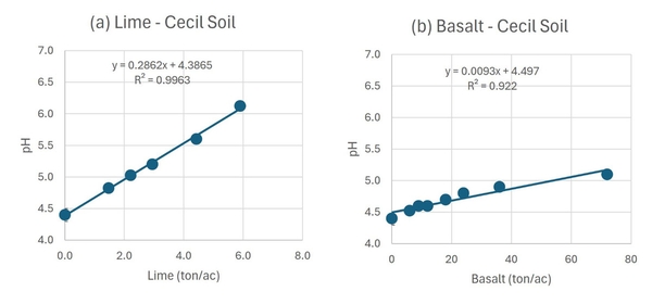 Side-by-side graphs comparing the effect of rates of lime (graph a) versus rates of basalt (graph b) on raising the pH of a Cecil soil.