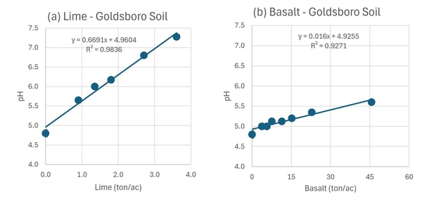 Side-by-side graphs comparing the effect of rates of lime (graph a) versus rates of basalt (graph b) on raising the pH of a Goldsboro soil.