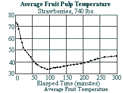 Graph of average fruit pulp temperature (strawberries)