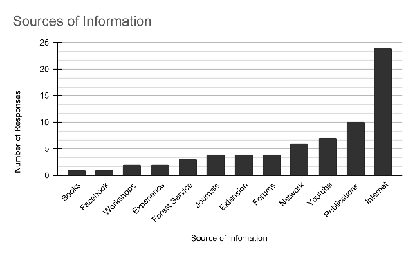 Graph shows sources of information reported by survey respondents from most frequent (Internet and publications) to least (books and Facebook).
