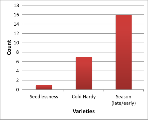 Graph shows count for seedlessness(1), cold hardy(7) and late/early season varieties(16)