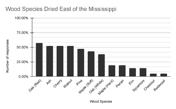 Alt text: Graph shows most frequently dried wood east of the Mississippi from most (red, oak, and ash) to least (chestnut and redwood).