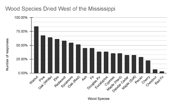 Graph shows most frequently dried wood west of the Mississippi from most (walnut and pine) to least (chestnut and red fir).