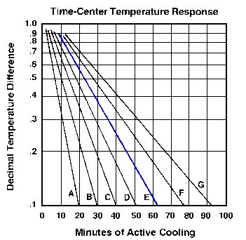 Figure 6. Time-temperature response of various fruits and vegeta