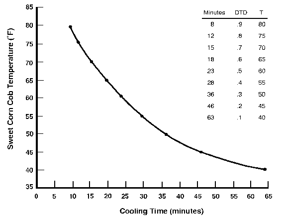 Figure 7. Example of cooling rate for sweet corn.