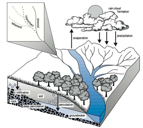 Schematic slope flow diagram on a high and steep slope.