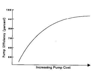 Chart of pump efficiency (percent). vs. Increasing Pump Cost.