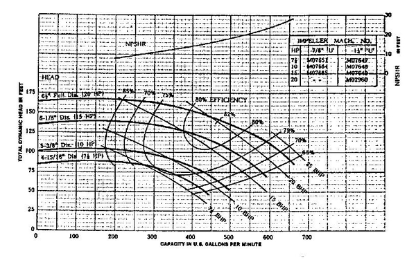 Chart of Total Dynamic Head in Feet vs. Capacity in U.S. Gallons per minute