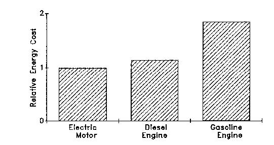 Bar graph shows relative energy cost for Electric motor, diesel engine and gasoline engine