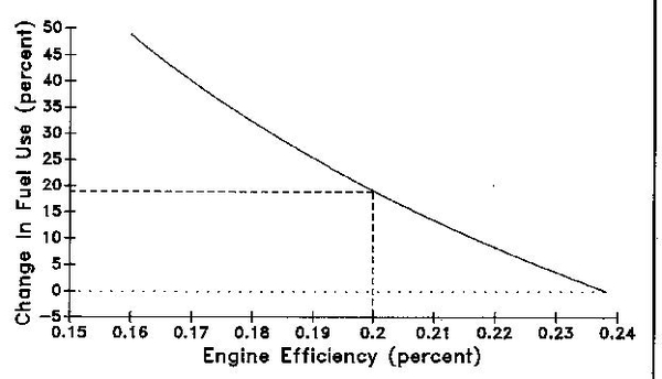 Graph of Change in Fuel Use (percent) vs. Engine Efficiency (percent)