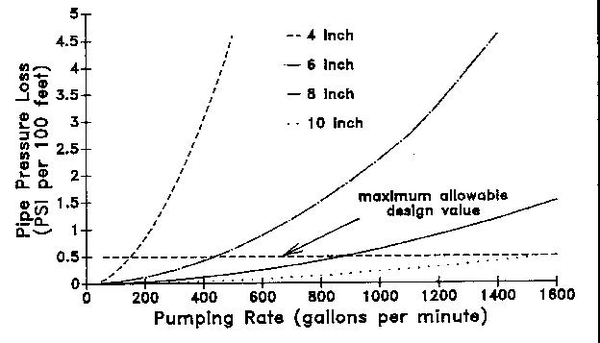 Graph of Pipe Pressure Loss (PSI per 100 ft) vs. Pumping Rate (gallons per minute)