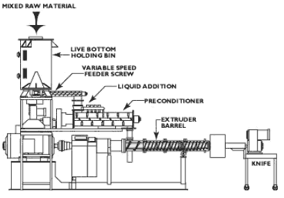 labeled cross section diagram of a single screw extruder