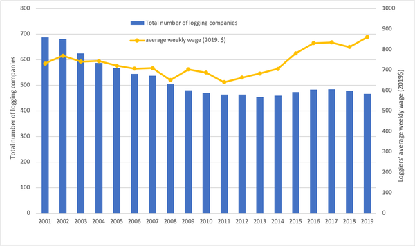 Figure 1. Total number of logging companies and the average week