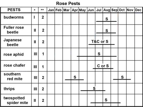 Rose Pest Management Calendar
