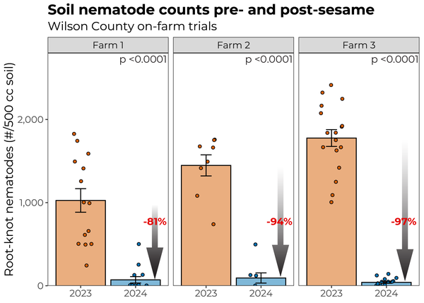 Soil nematode counts from three farms before and after growing sesame.