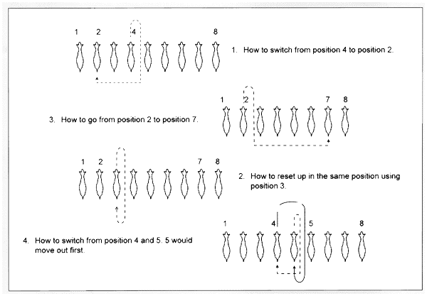 Figure 4. Proper procedures for changing positions.